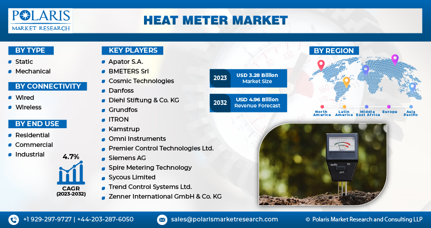 Heat Meter Market Size
